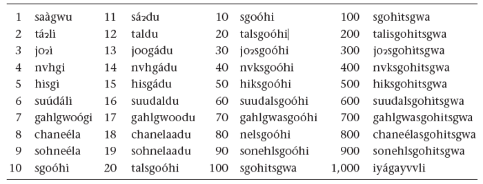 native american number system